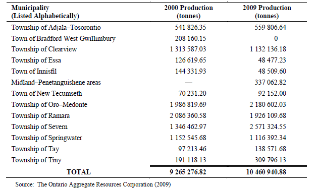 Ontario Aggregate Extration Amounts