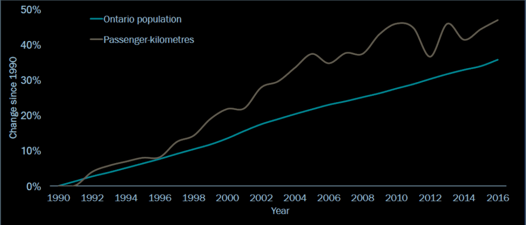 Ontario population measured against passenger kilometers. Source: Natural Resources Canada