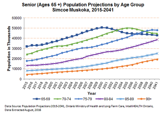 Senior Population Projections by Age Group 2015-2041