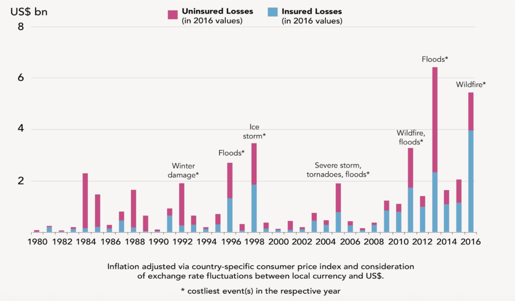 Graph showing the increasing costs of natural disasters in Canada. Credit: Intact Centre for Climate Adaptation