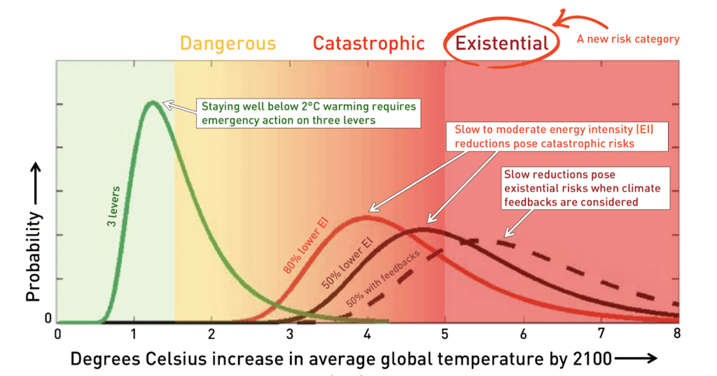 A simplified version of a diagram from Ramanathan et. al. (2017) showing the range of probabilities of various temperature outcomes by 2100.