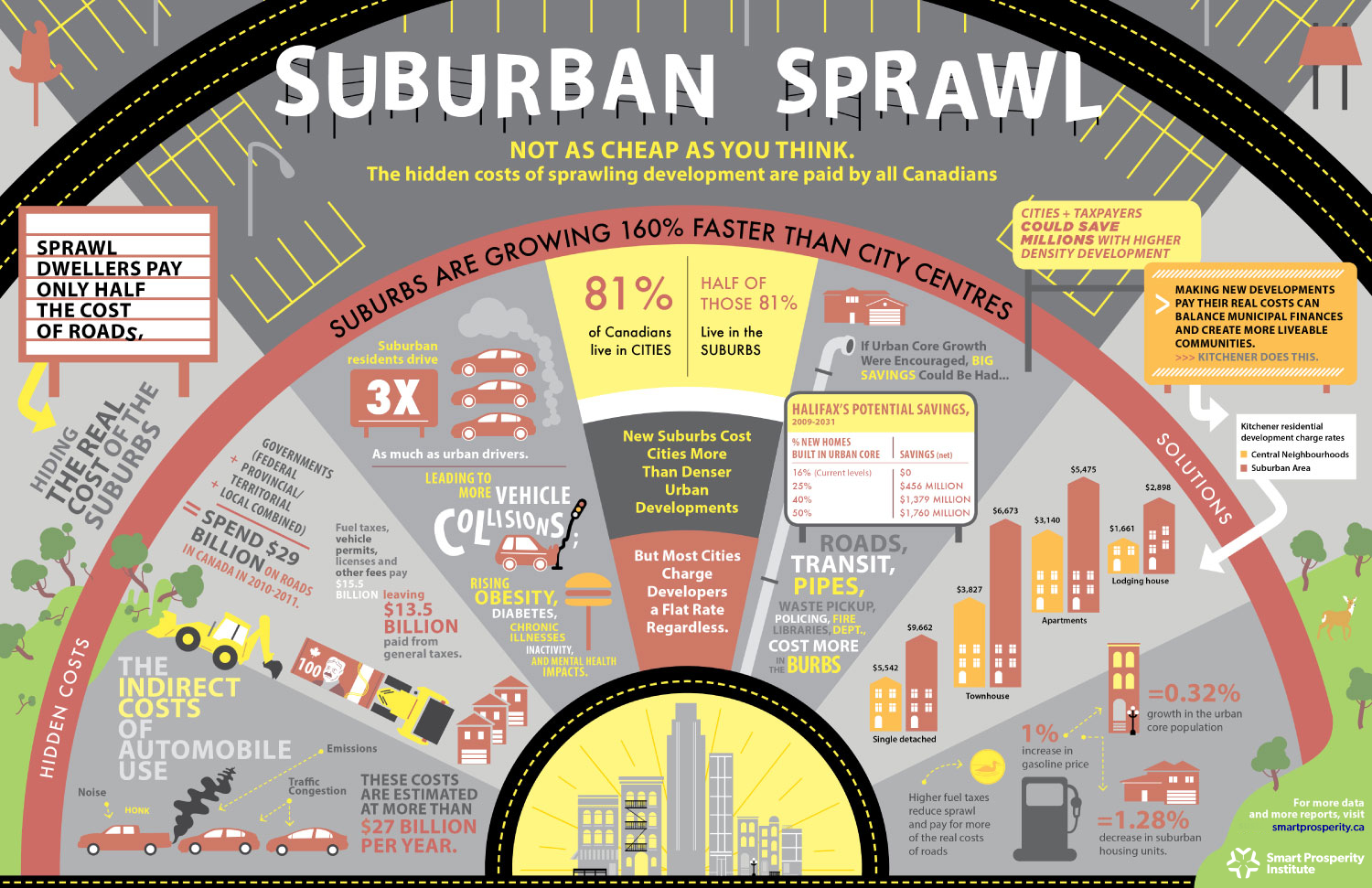 Infographic on the high cost of sprawl. Credit: Smart Prosperity Institute.