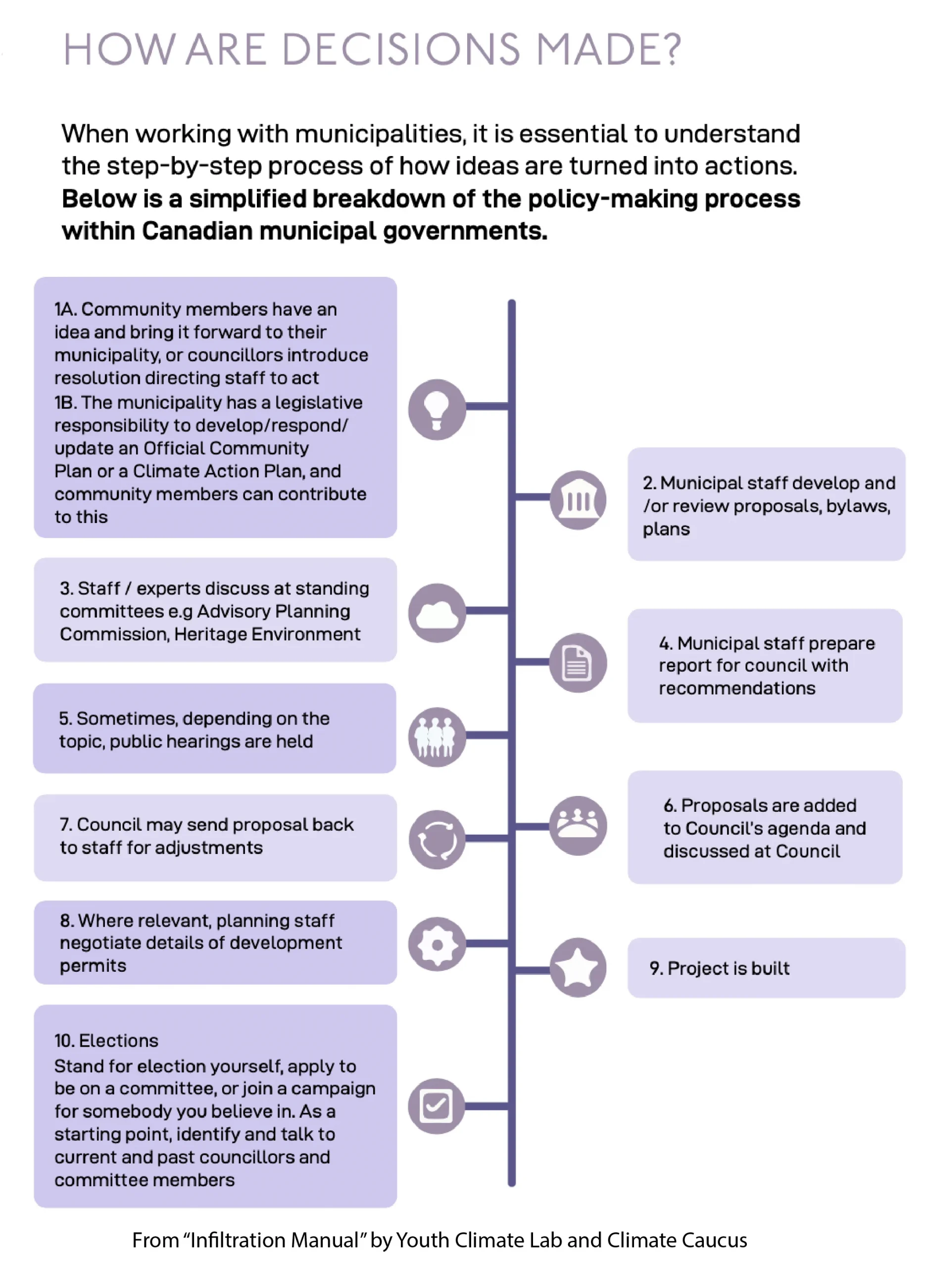 A diagram showing the policy-making process within Canadian municipal governments.