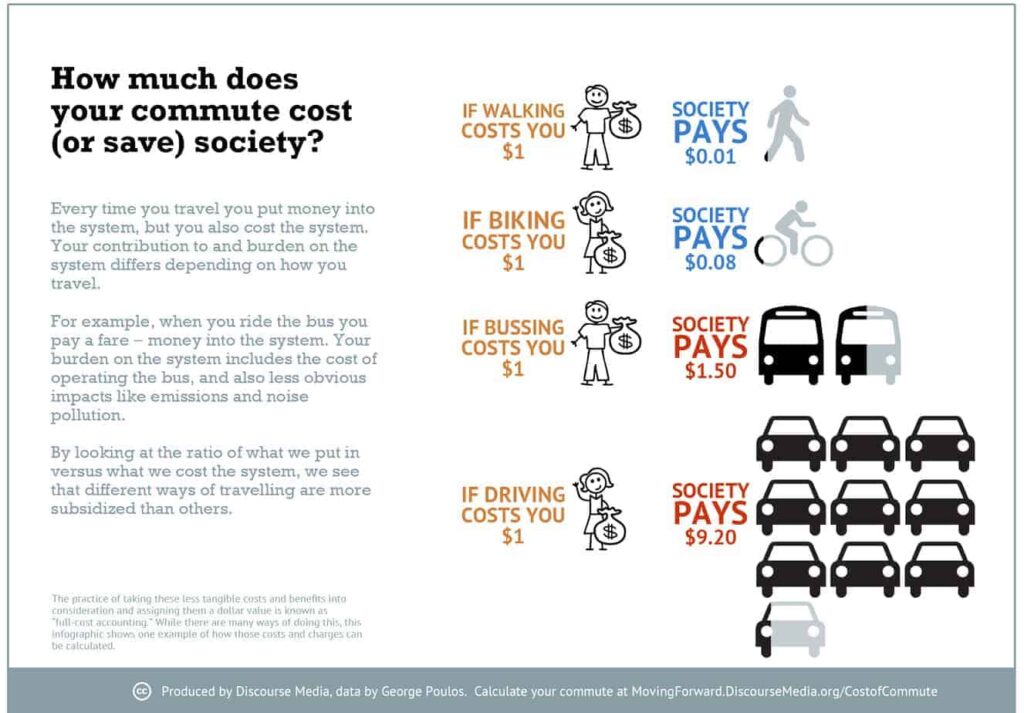 Infographic showing the relative costs of different modes of transportation, including walking, biking, public transit, and personal vehicles. Credit is Discourse Media, and the original, along with a write-up, can be accessed by clicking the image.