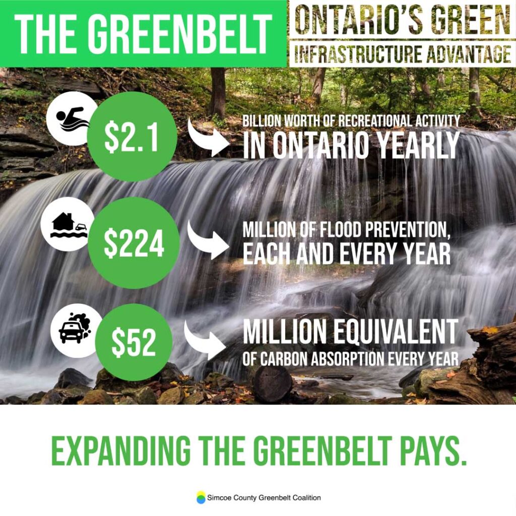 Infographic showing the benefits of Ontario's Greenbelt. Credit Simcoe County Greenbelt Coalition.