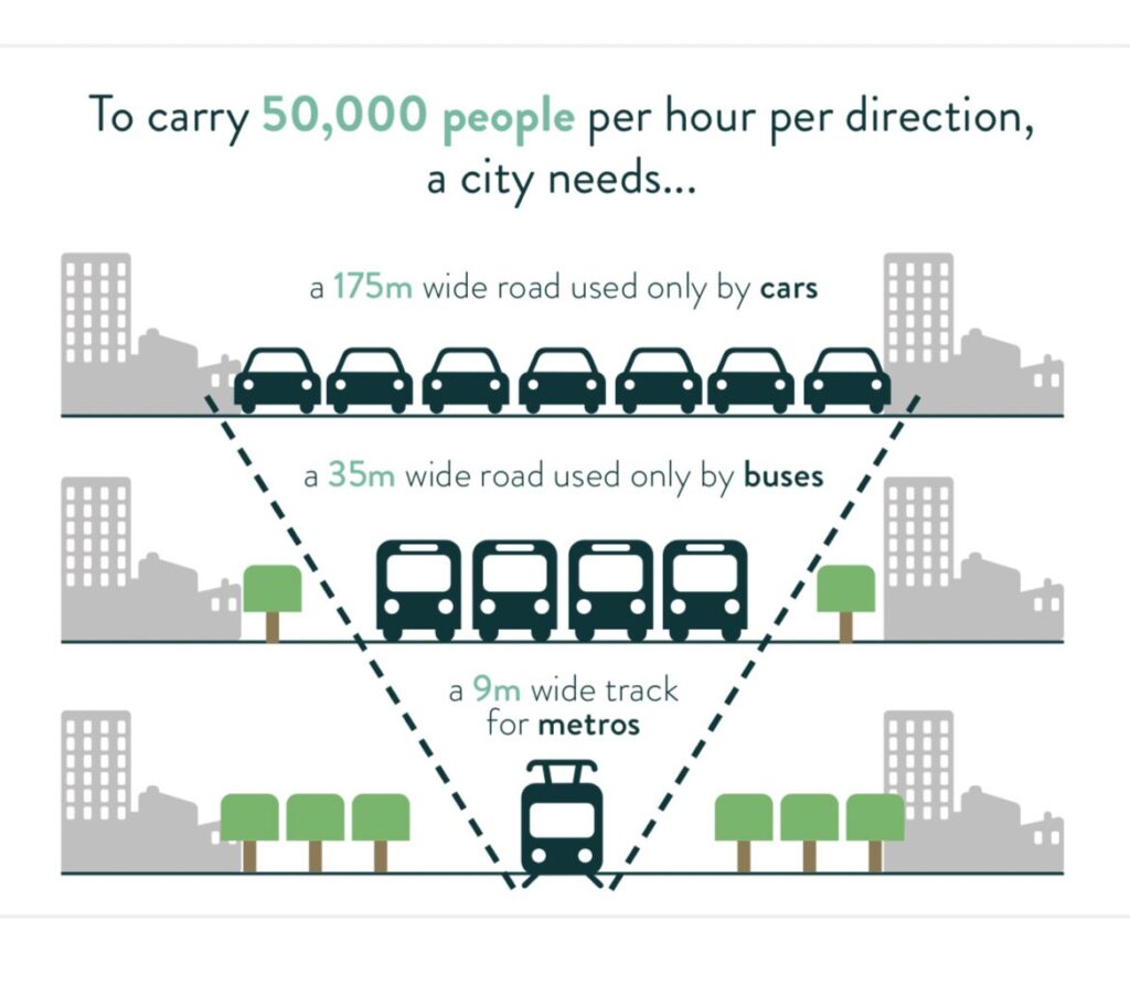 Infographic showing how much more space is required for cars, vs buses and metros for urban transportation. Credit: International Association of Public Transport