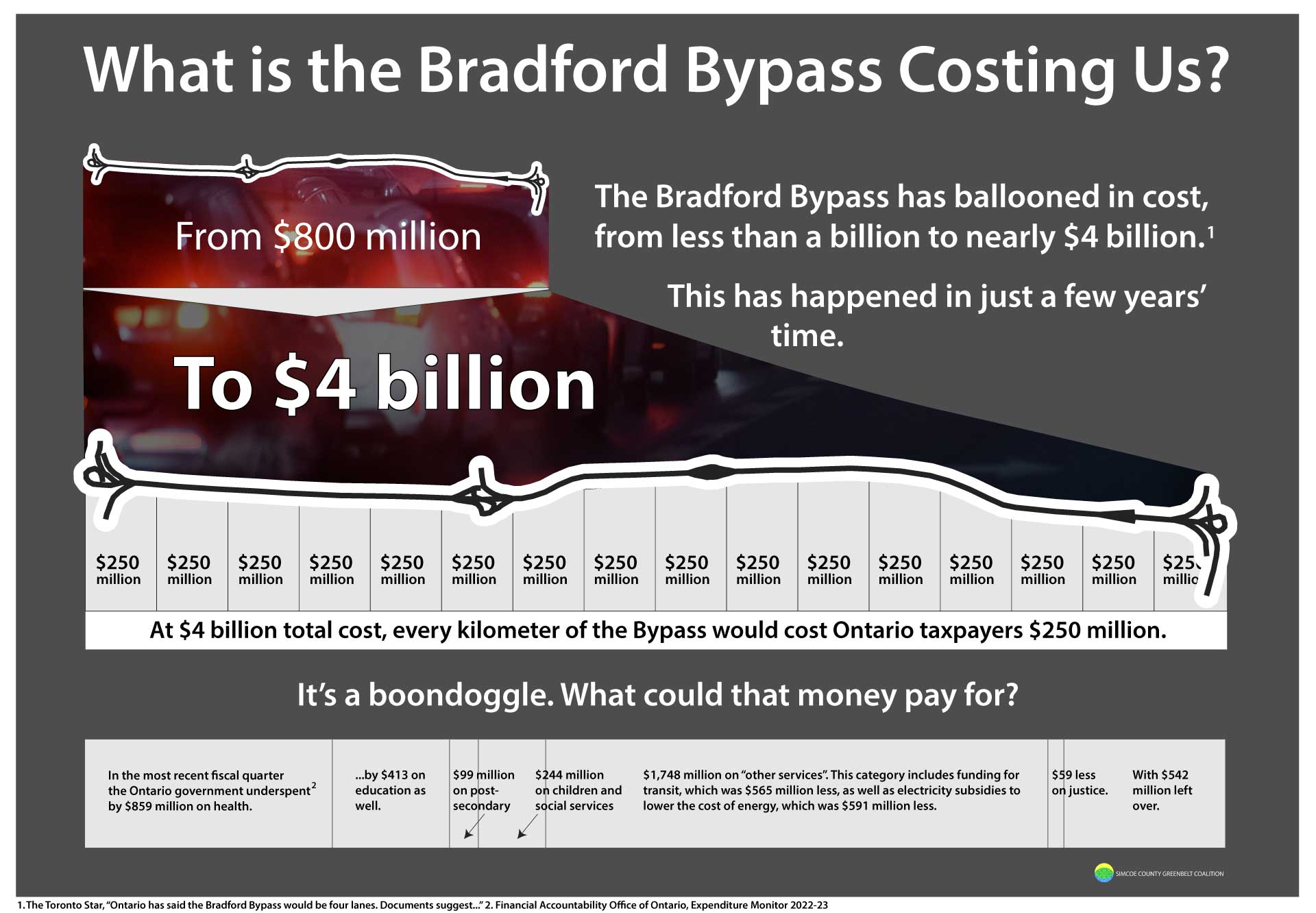 Infographic showing how much the cost of the Bradford Bypass has ballooned, and what that money could be spent on instead. Credit Simcoe County Greenbelt Coalition.