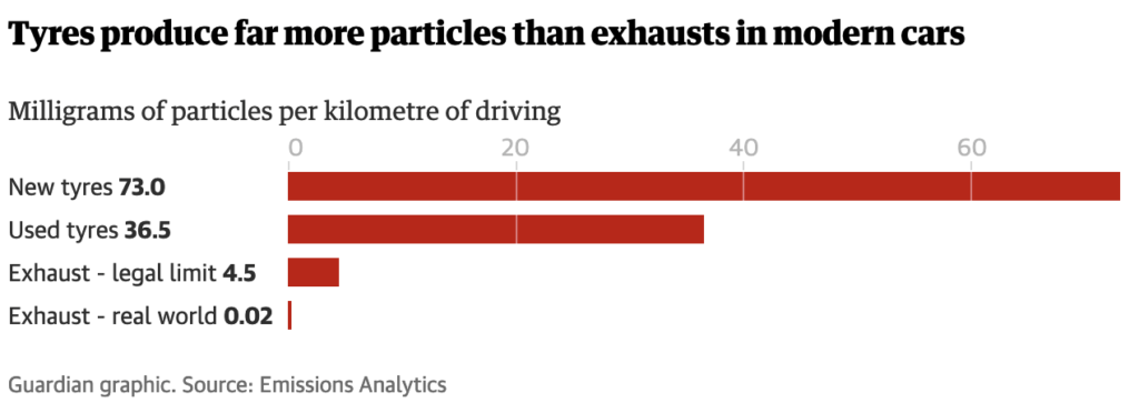 Graphic from The Guardian, showing amount of ultra fine particulate emissions due to tires and due to tailpipe emissions. Credit The Guardian.