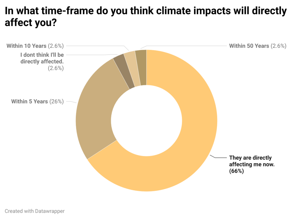 Kyfw0 In What Time Frame Do You Think Climate Impacts Will Directly Affect You 2