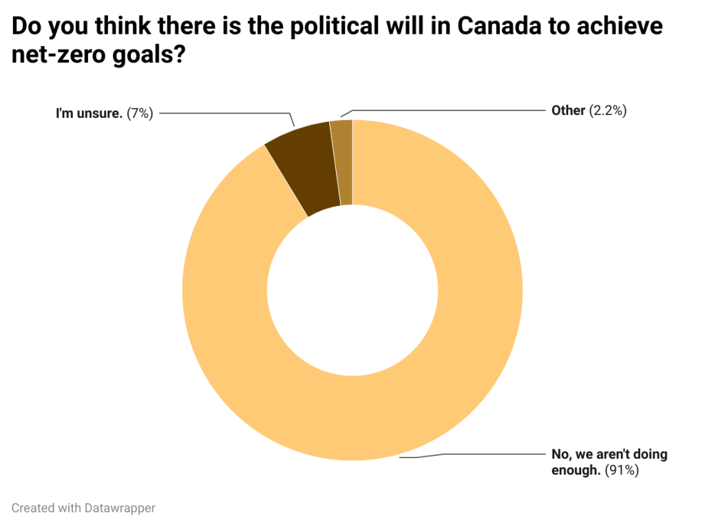 Rwed8 Do You Think There Is The Political Will In Canada To Achieve Net Zero Goals 2