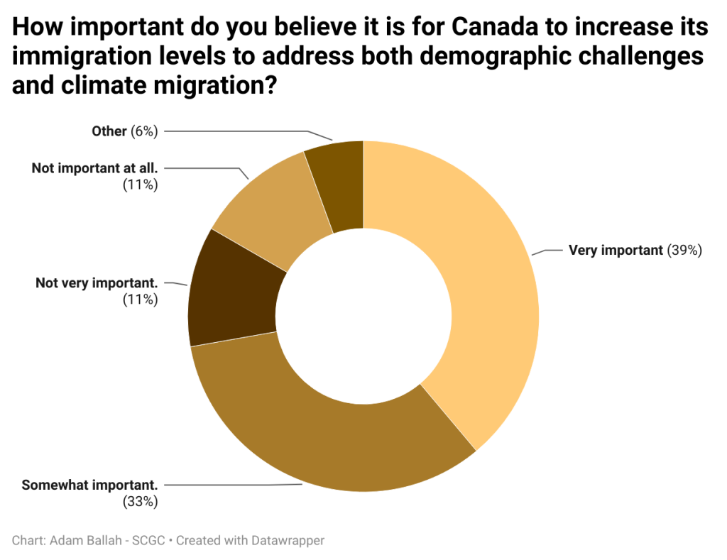 6vkst How Important Do You Believe It Is For Canada To Increase Its Immigration Levels To Address Both Demographic Challenges And Climate Migration 2