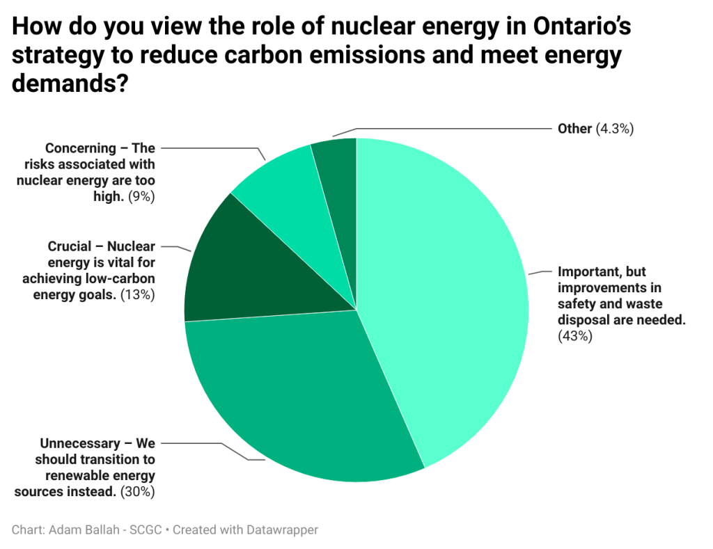 Qs7v7 How Do You View The Role Of Nuclear Energy In Ontario S Strategy To Reduce Carbon Emissions And Meet Energy Demands 3