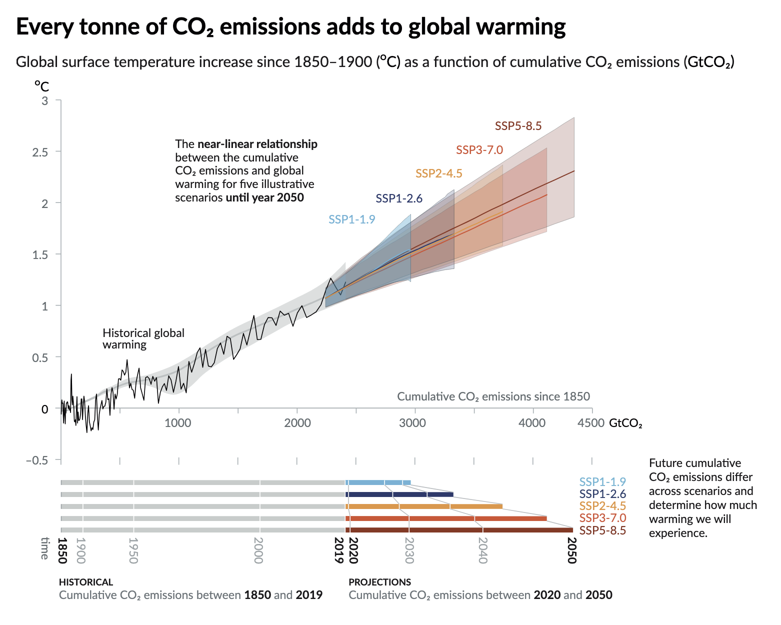 Ipcc future co2 emissions