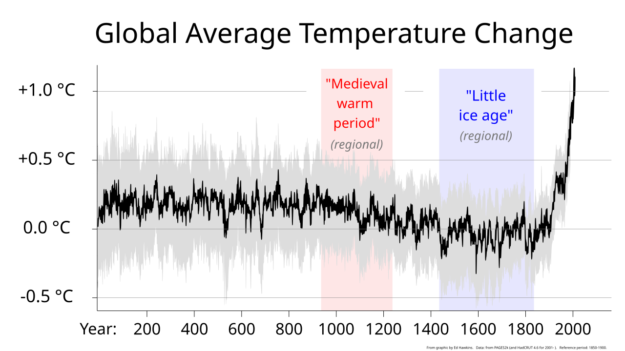 Hockey stick graph